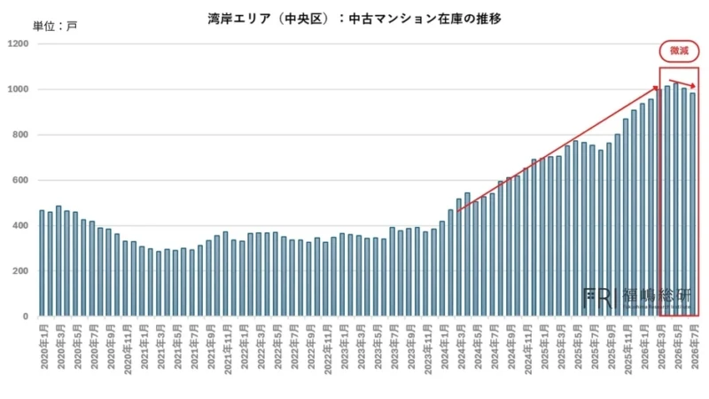 湾岸マンション「10％値下げ」は始まりに過ぎない？金利上昇が変える不動産市場の「本当の価値」