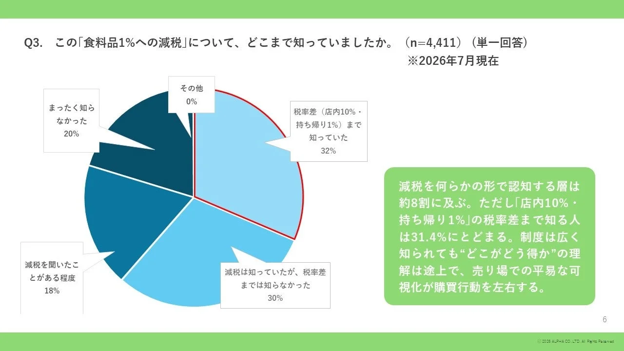 食料品1%への減税の認知度に関する円グラフ