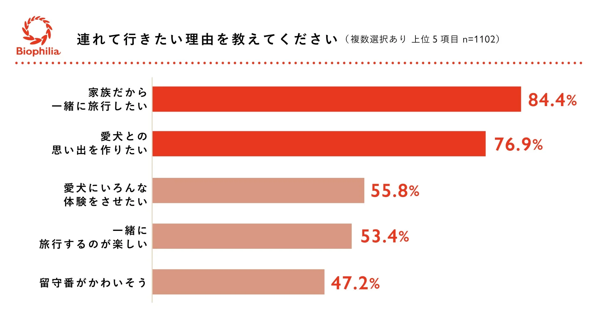 ペットを旅行に連れて行きたい理由に関するアンケート結果を棒グラフで示したもの