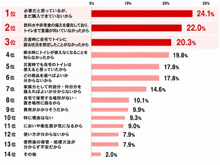 災害用トイレをまだ購入していない理由