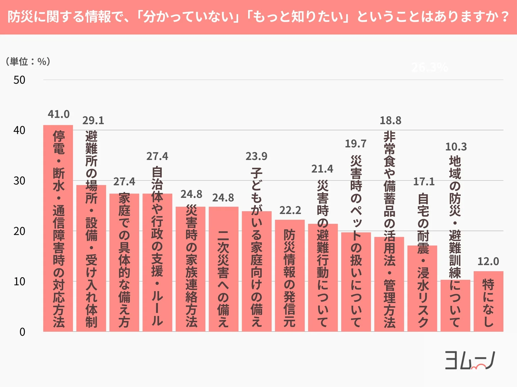 防災に関する情報で「分かっていない」「もっと知りたい」ことについて尋ねたアンケート結果