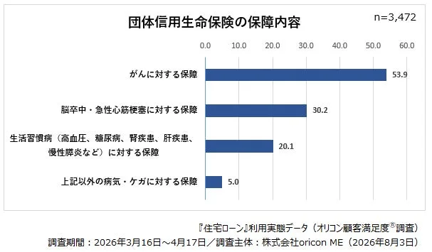 団体信用生命保険の保障内容を示す棒グラフです。がんに対する保障が53.9%と最も高く、次いで脳卒中・急性心筋梗塞が30.2%、生活習慣病が20.1%です。このデータは住宅ローン利用者の実態調査に基づいています。