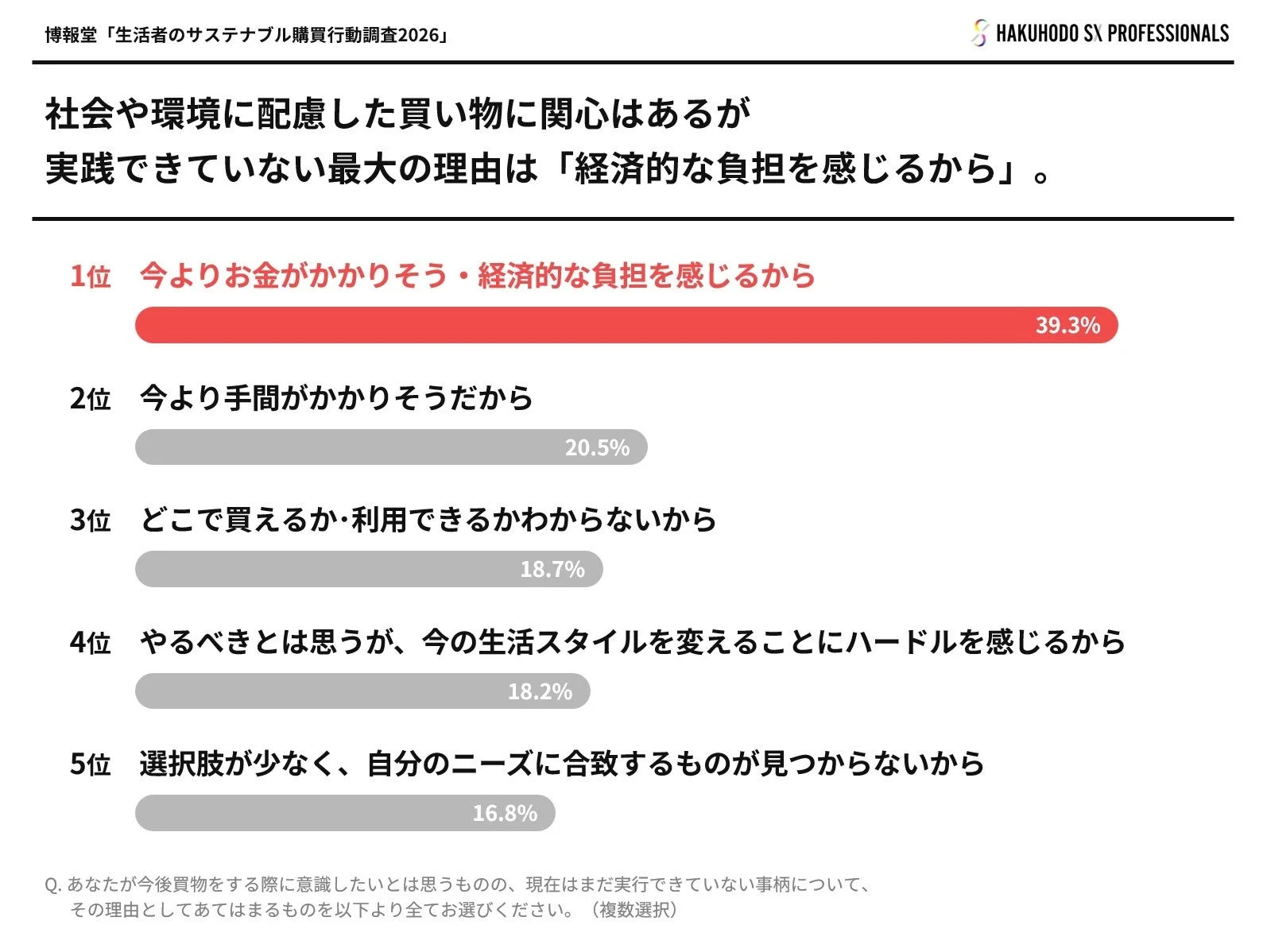 社会や環境に配慮した買い物を実践できない理由