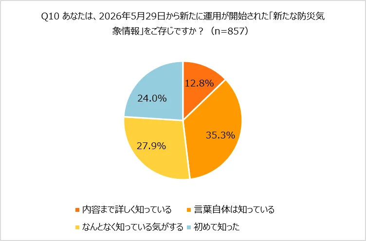 新たな防災気象情報の認知度