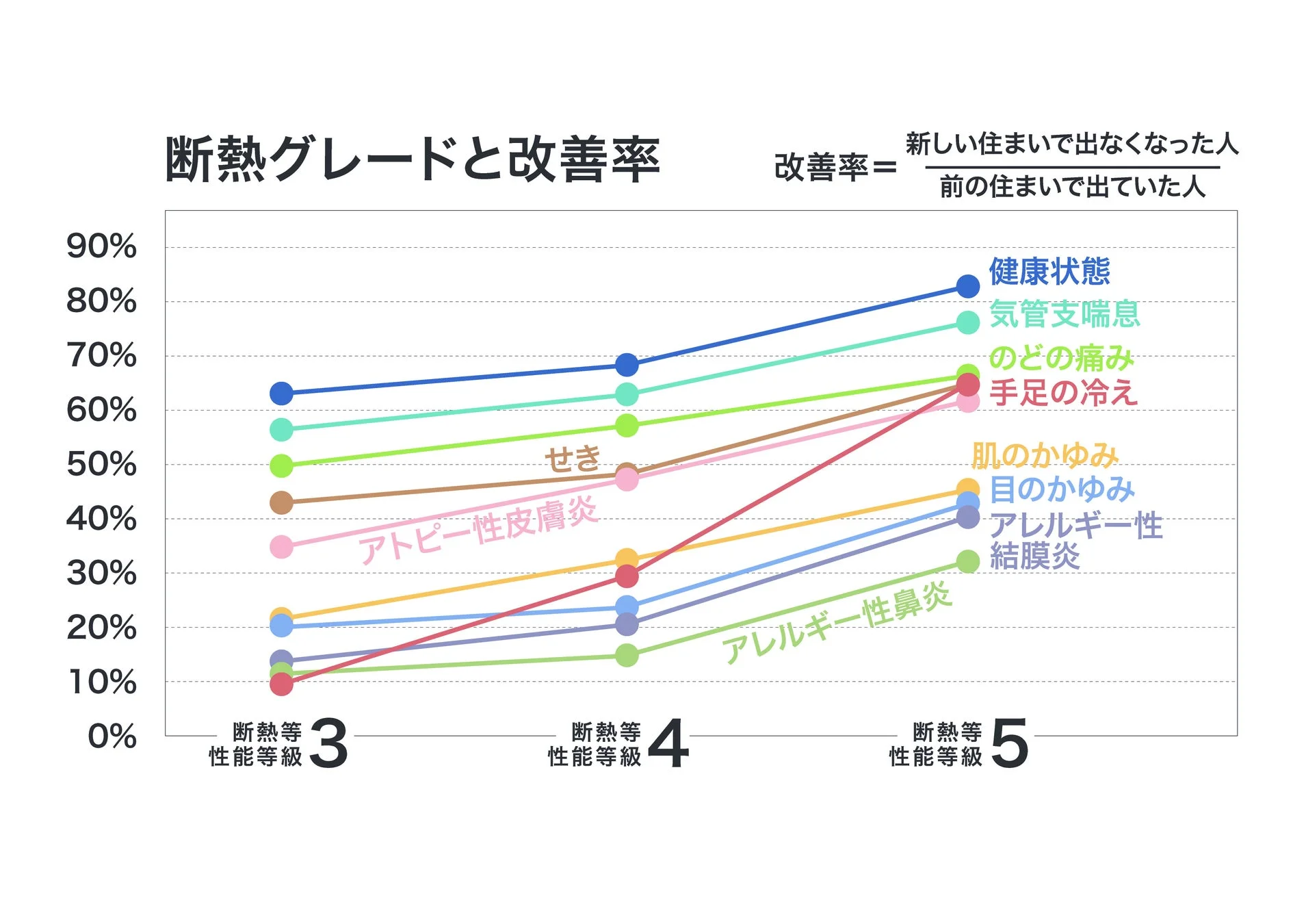 断熱グレードと健康状態改善率のグラフ