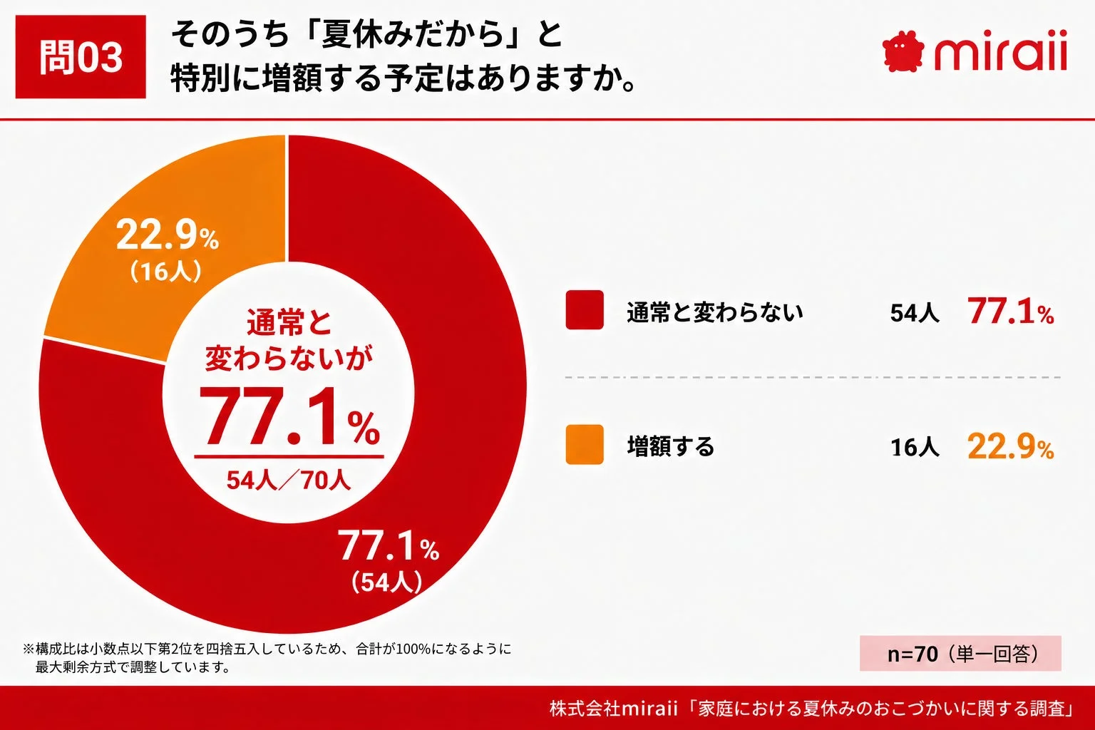 通常と変わらないが 77.1%