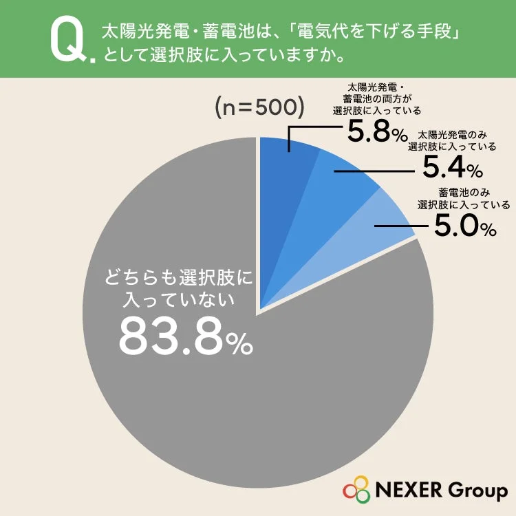 太陽光・蓄電池の選択肢のグラフ