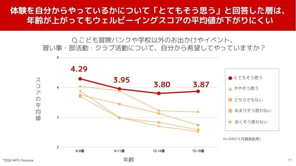 体験を自分からやっているかについて「とてもそう思う」と回答した層は、年齢が上がってもウェルビーイングスコアの平均値が下がりにくい