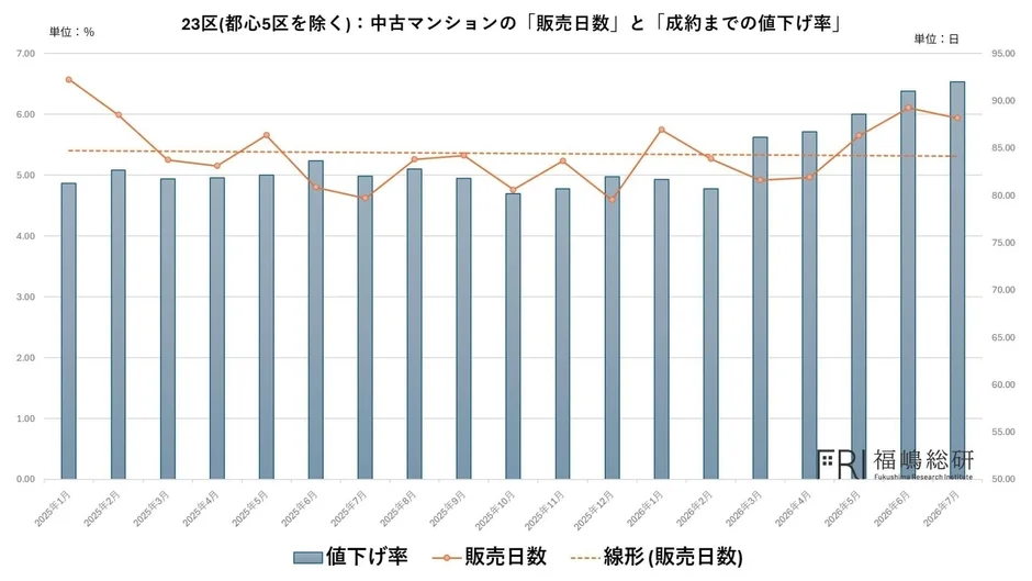 都心5区を除く23区の中古マンションにおける販売日数と成約までの値下げ率