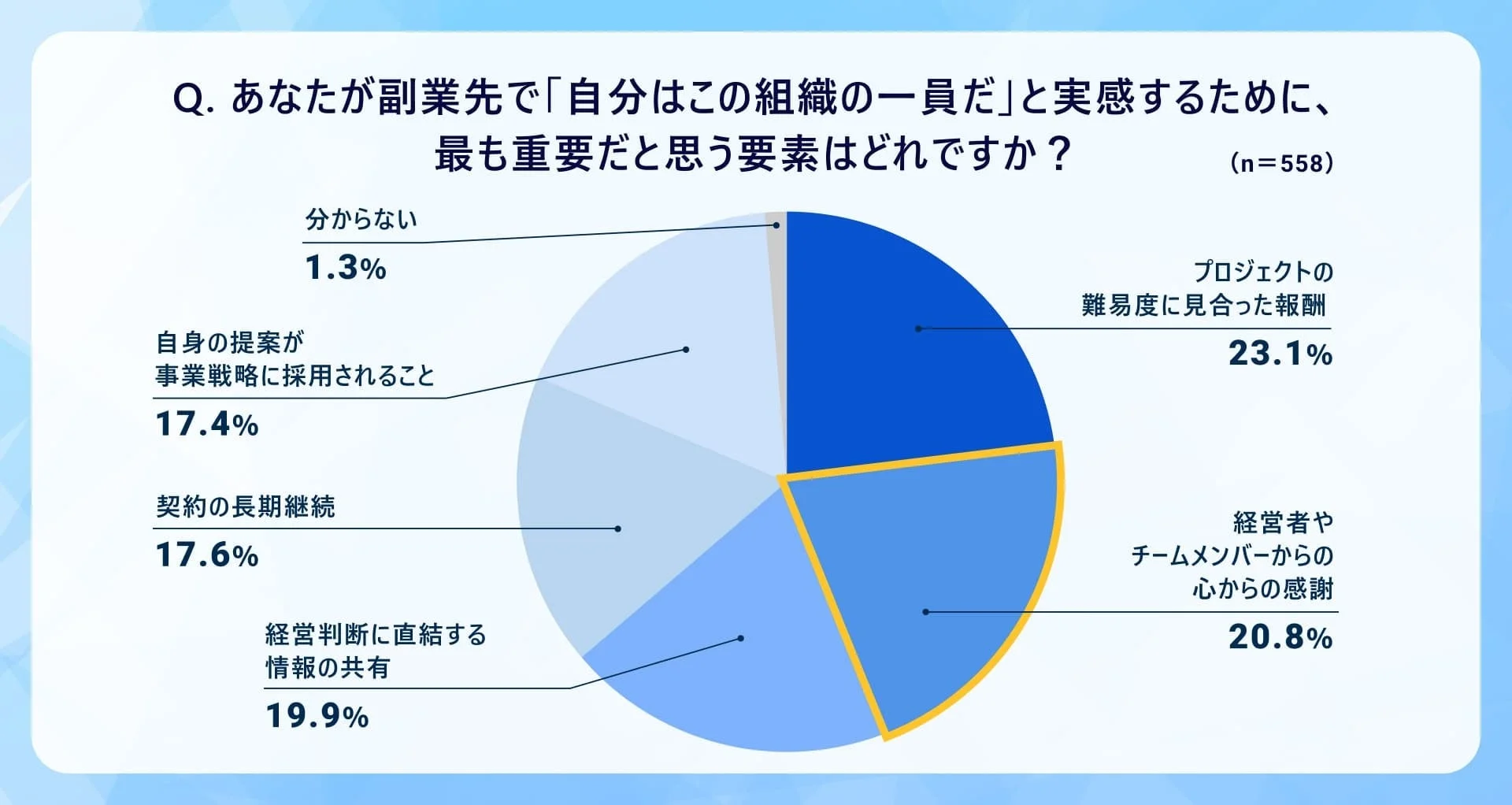 あなたが副業先で「自分はこの組織の一員だ」と実感するために、最も重要だと思う要素はどれですか？