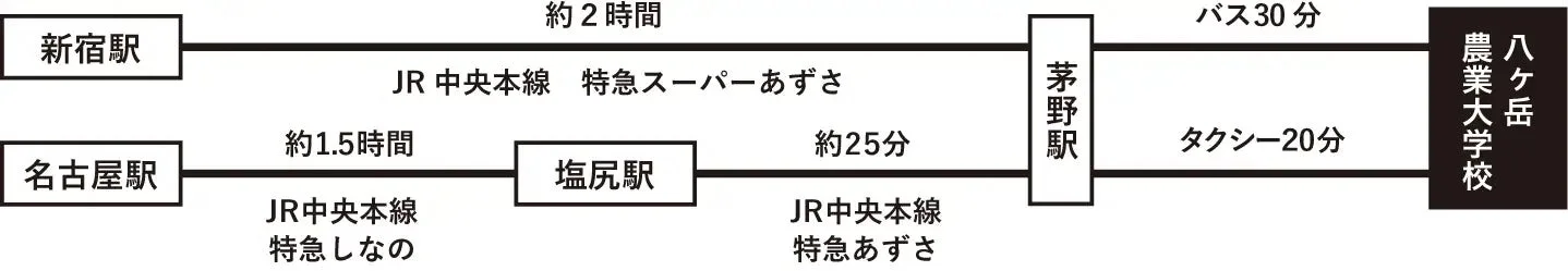 八ヶ岳農業大学校へのアクセス路線図