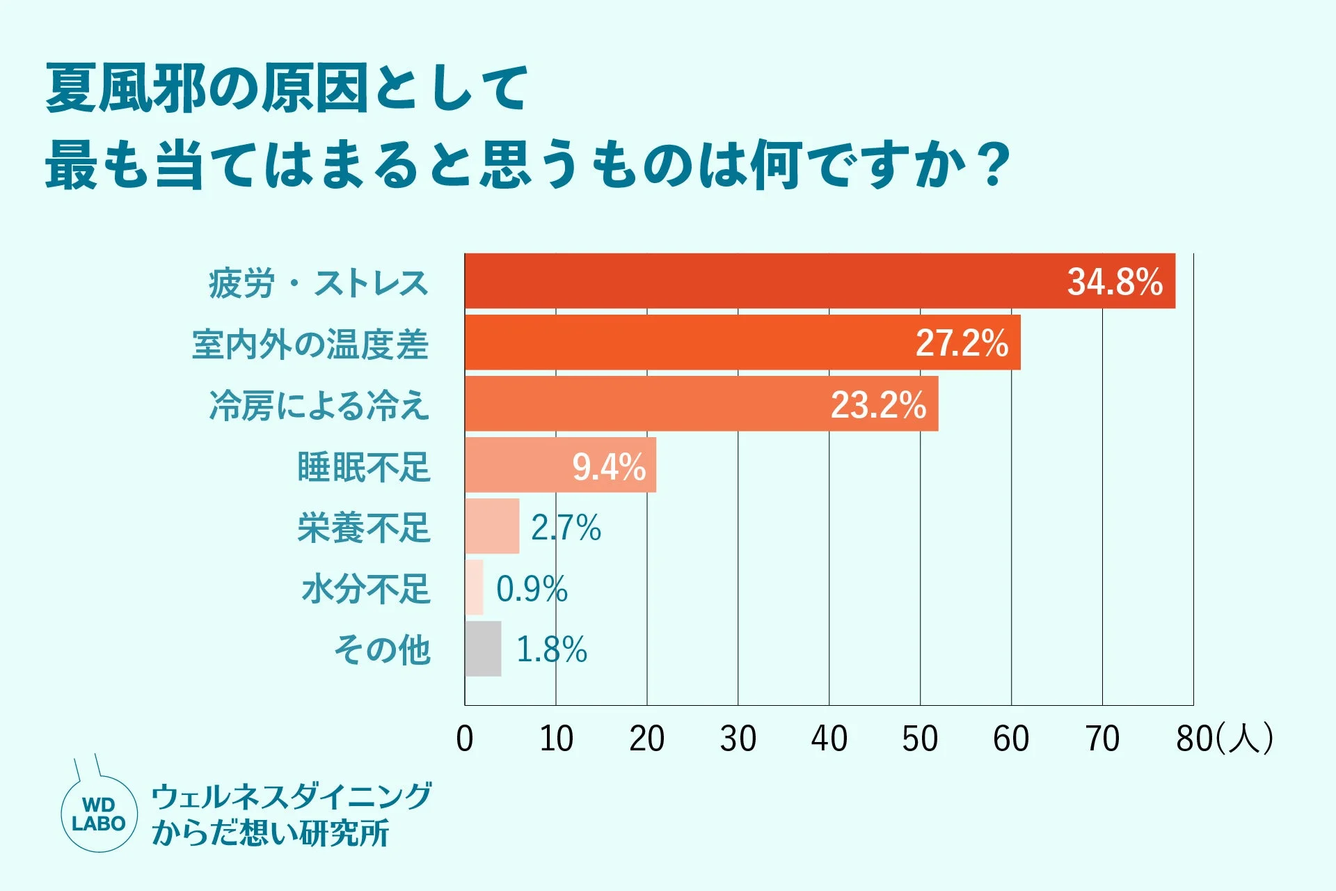 夏風邪の原因として最も当てはまると思うものは何ですか?というアンケートの棒グラフ