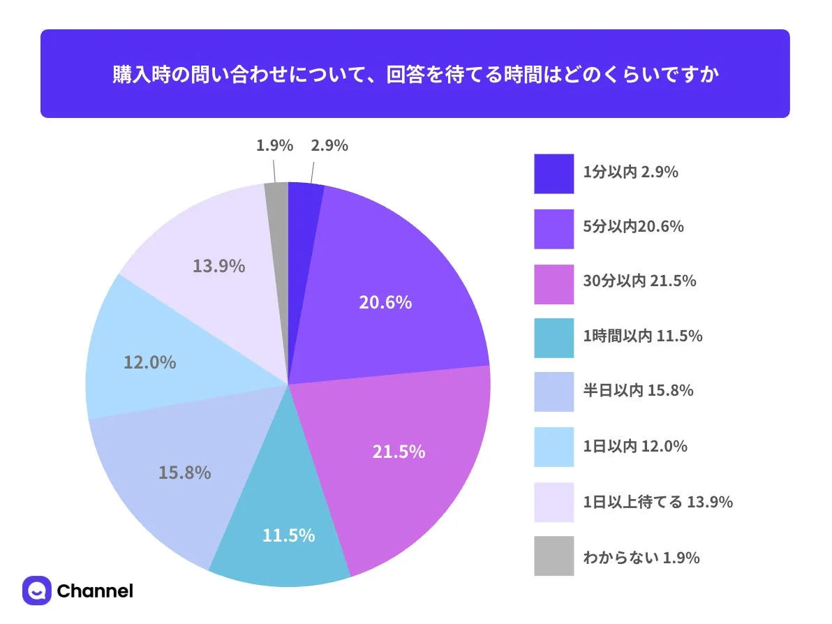 購入時の問い合わせについて、回答を待てる時間はどのくらいですか