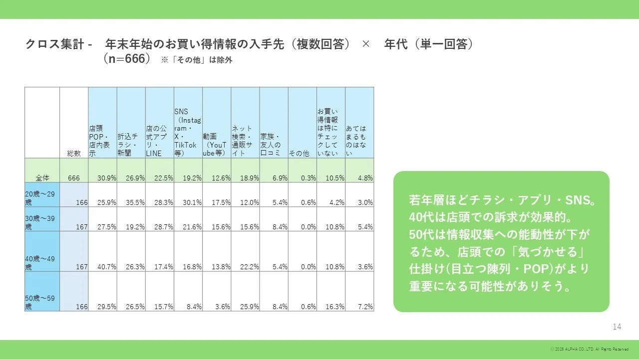 年代別のお買い得情報入手先