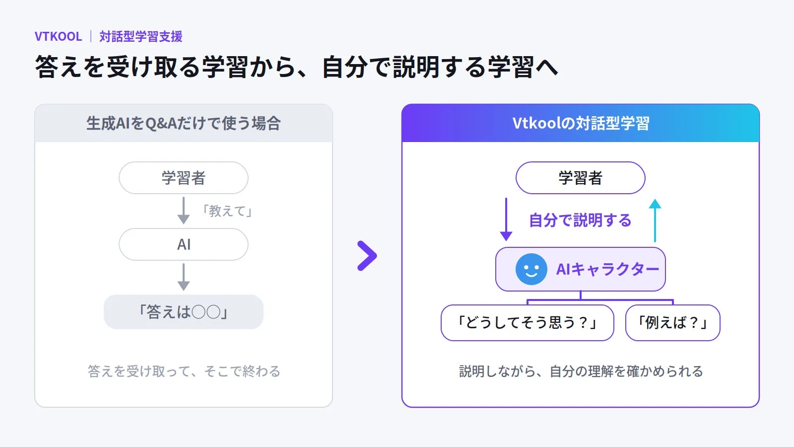 対話型学習の概念図