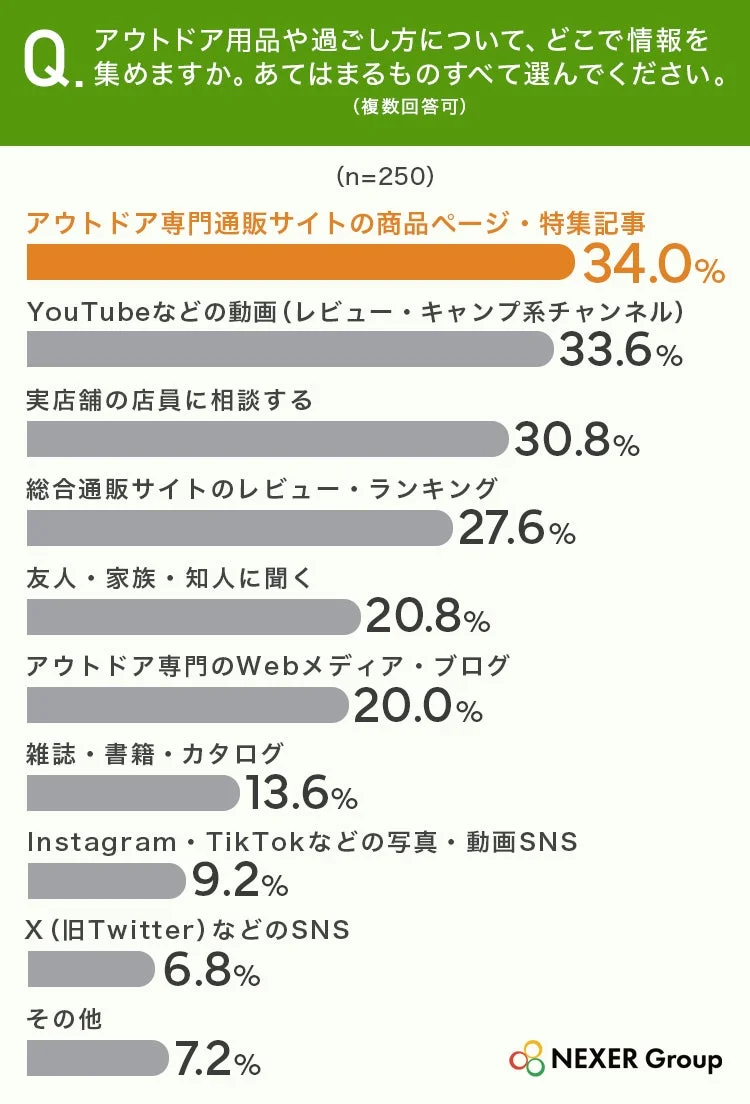 アウトドア用品や過ごし方について情報を集める場所