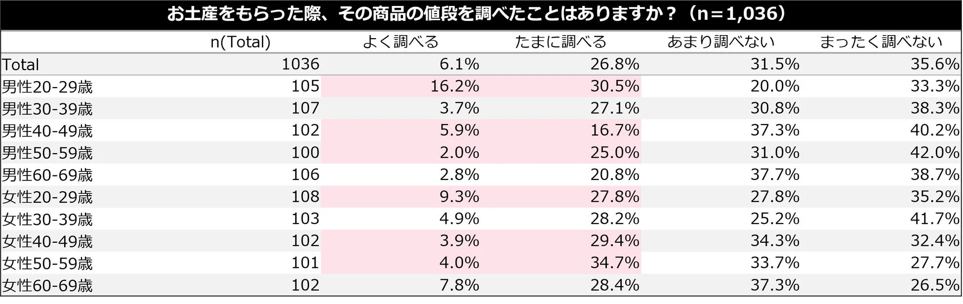 お土産をもらった際、その商品の値段を調べたことはありますか?