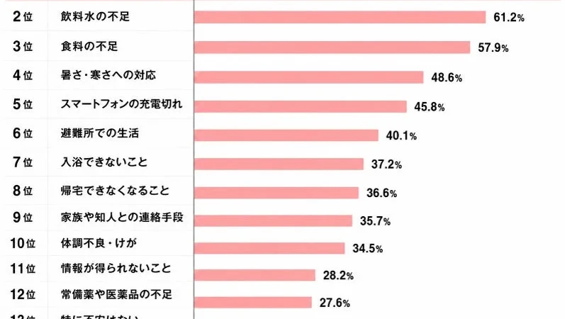 災害時の不安1位は「トイレ」！約半数が知らない”流してはいけない”新常識と今すぐできる備え