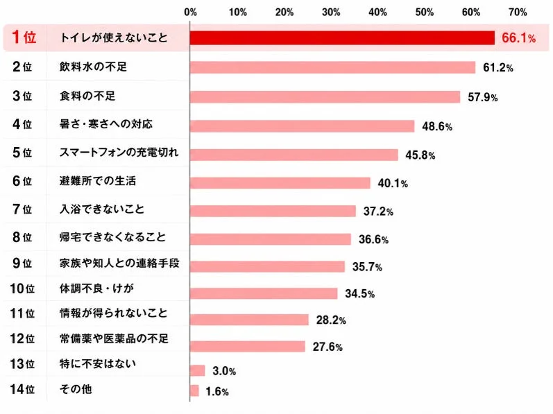 災害時の不安1位は「トイレ」！約半数が知らない”流してはいけない”新常識と今すぐできる備え