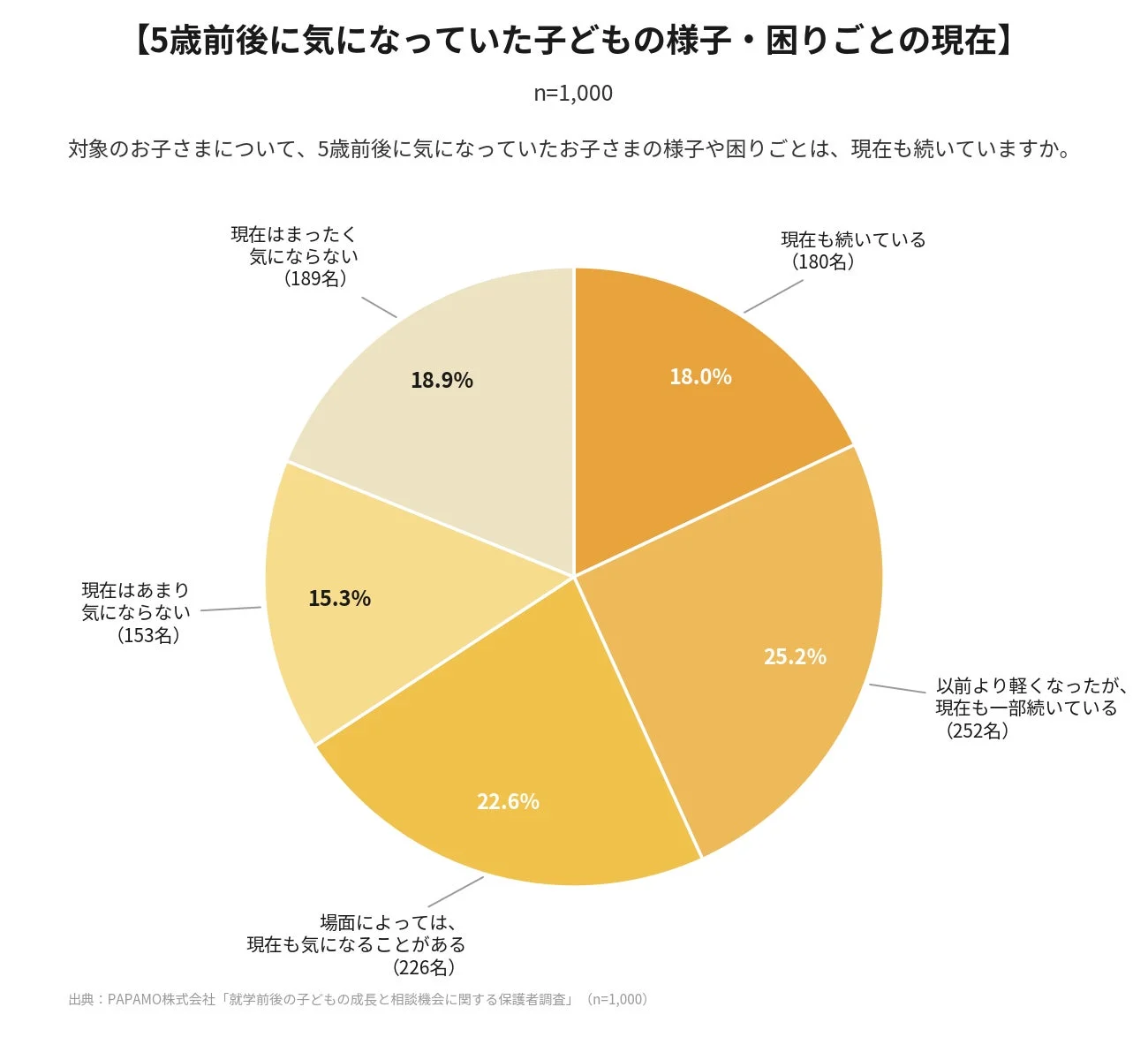 【5歳前後に気になっていた子どもの様子・困りごとの現在】