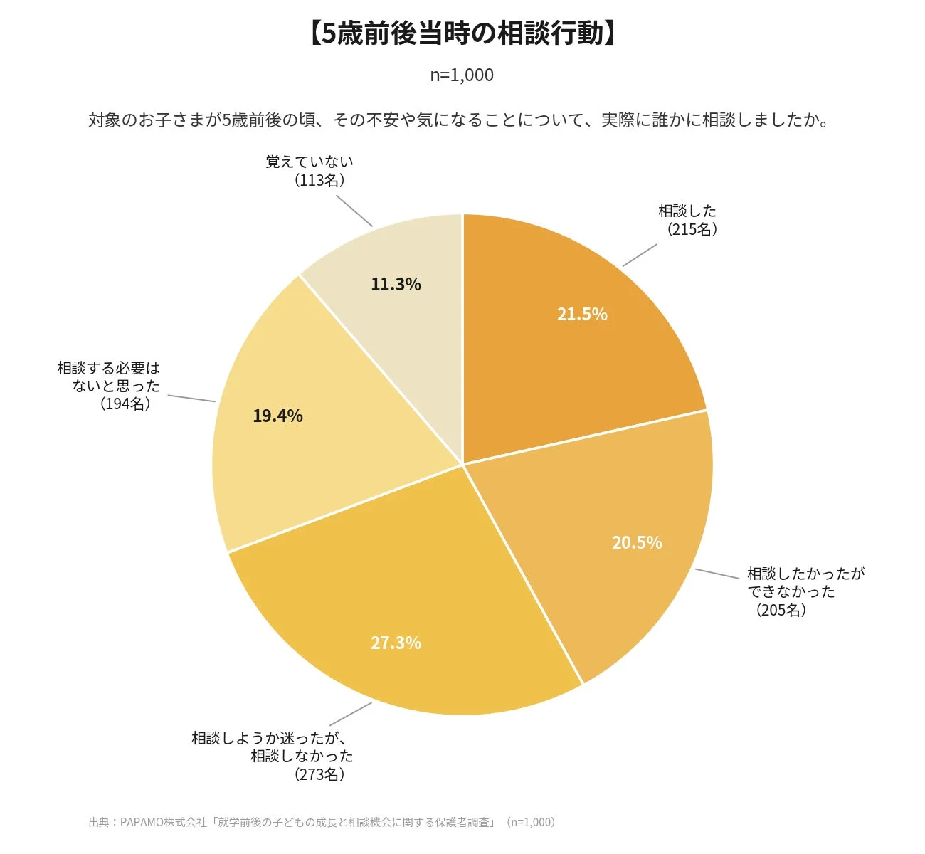 【5歳前後当時の相談行動】