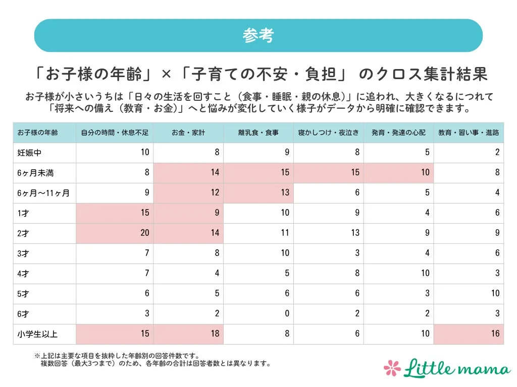 お子様の年齢別の悩み