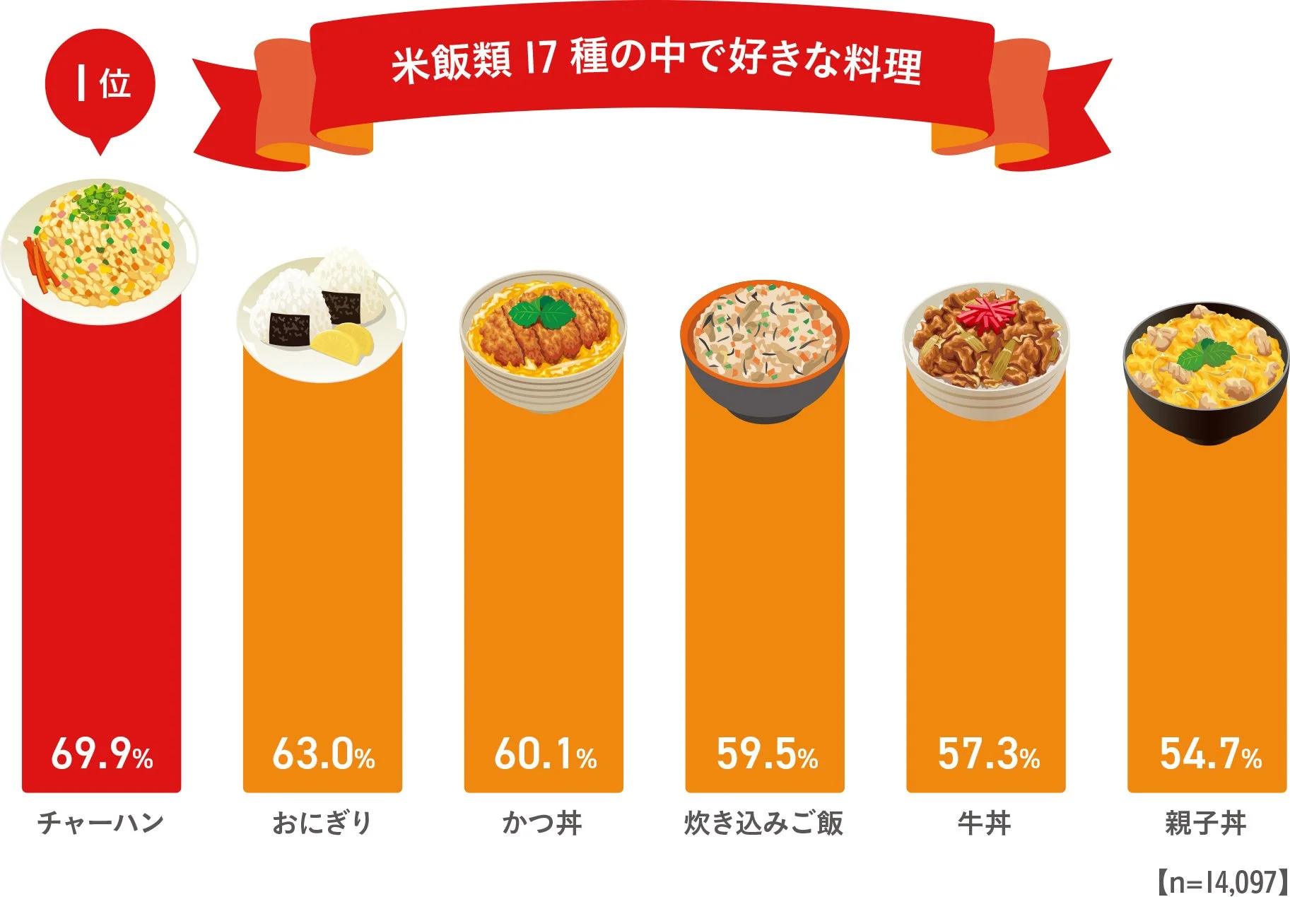 米飯類17種の中で好きな料理のランキングを示すグラフ。チャーハンが69.9%で1位。