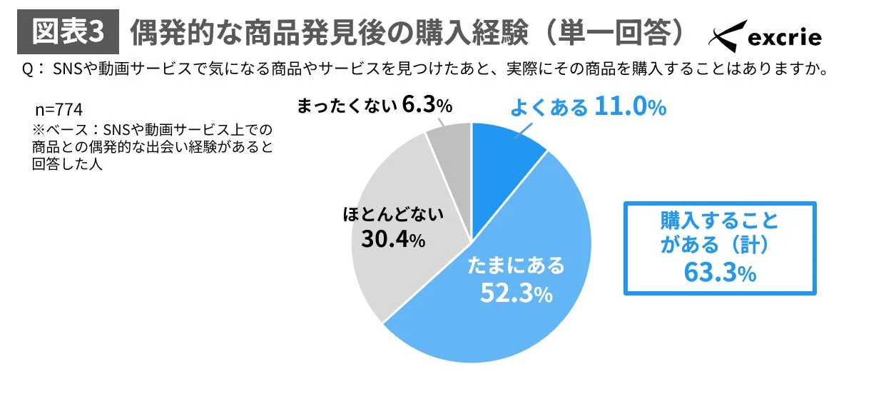 偶発的な商品発見後の購入経験