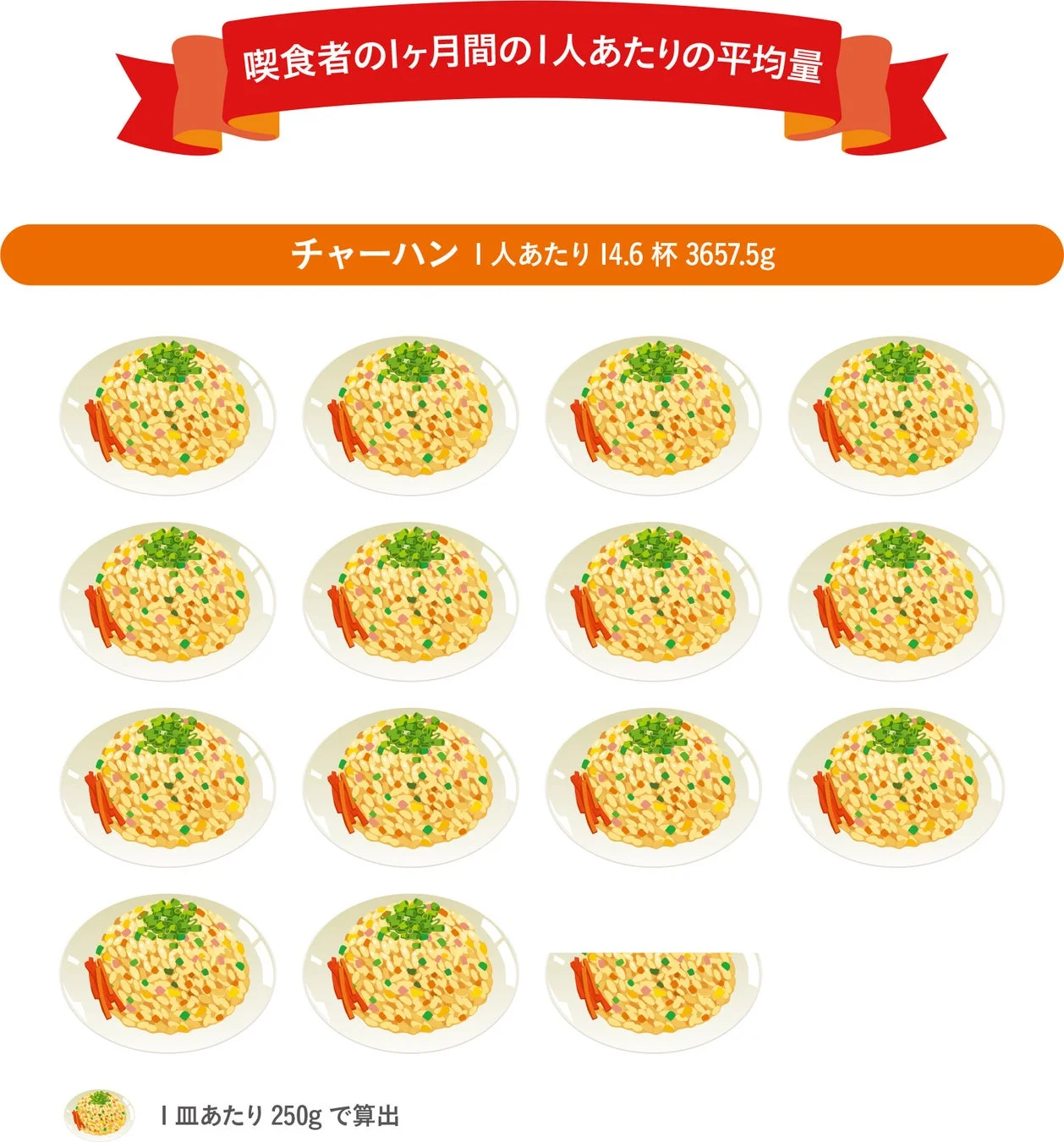 喫食者1人あたりが1ヶ月間に消費するチャーハンの平均量を示すインフォグラフィック。