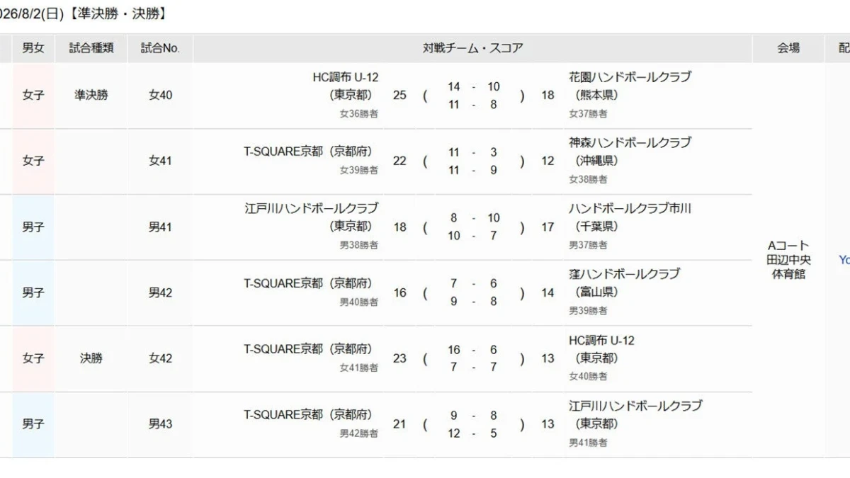 【ハンドボール】T-SQUARE京都が男女で日本一に！第39回全国小学生ハンドボール大会 最終日結果速報