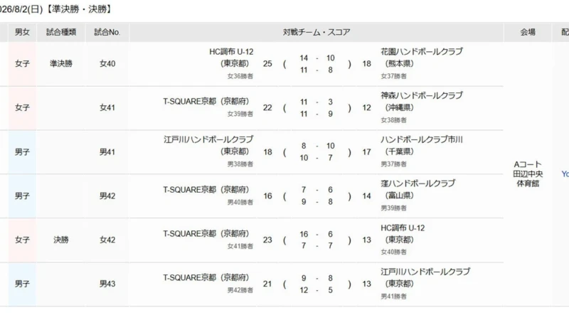 【ハンドボール】T-SQUARE京都が男女で日本一に！第39回全国小学生ハンドボール大会 最終日結果速報