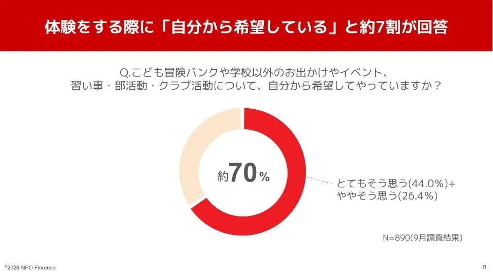 体験をする際に「自分から希望している」と約7割が回答