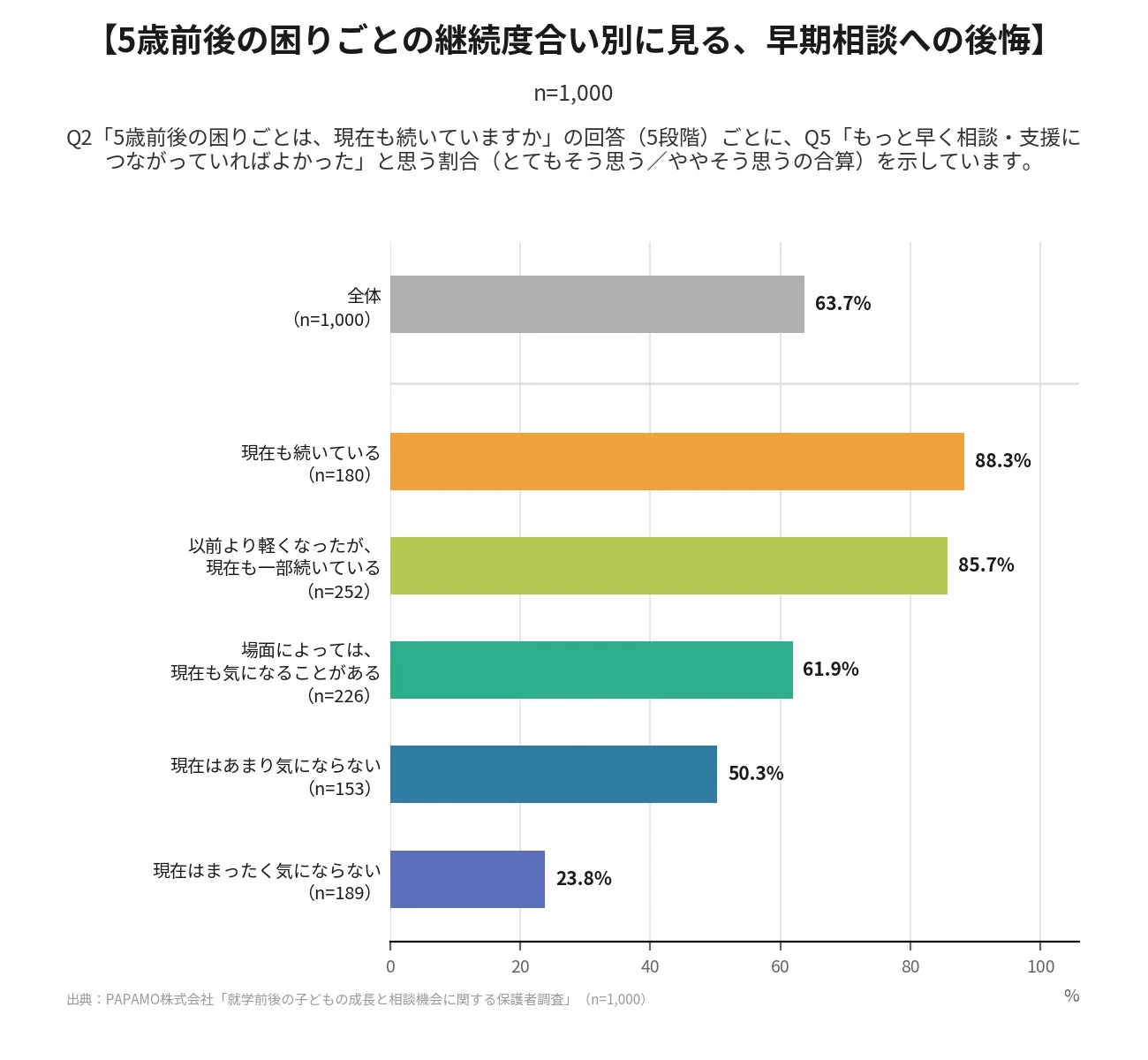 【5歳前後の困りごとの継続度合い別に見る、早期相談への後悔】