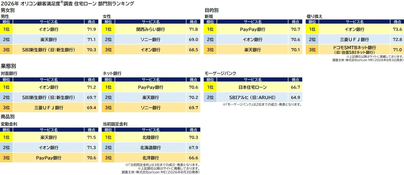 2026年オリコン顧客満足度調査 住宅ローン 部門別ランキング