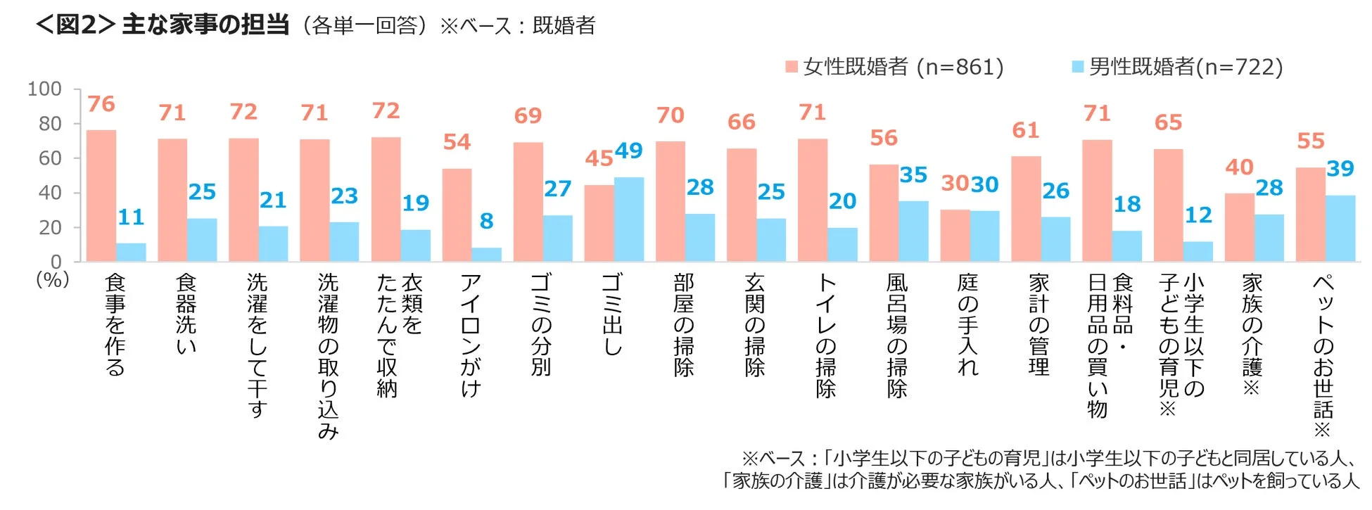 家事の担当割合