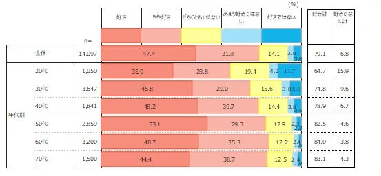 年代別の好意度を「好き」から「好きではない」の5段階で示した棒グラフ。