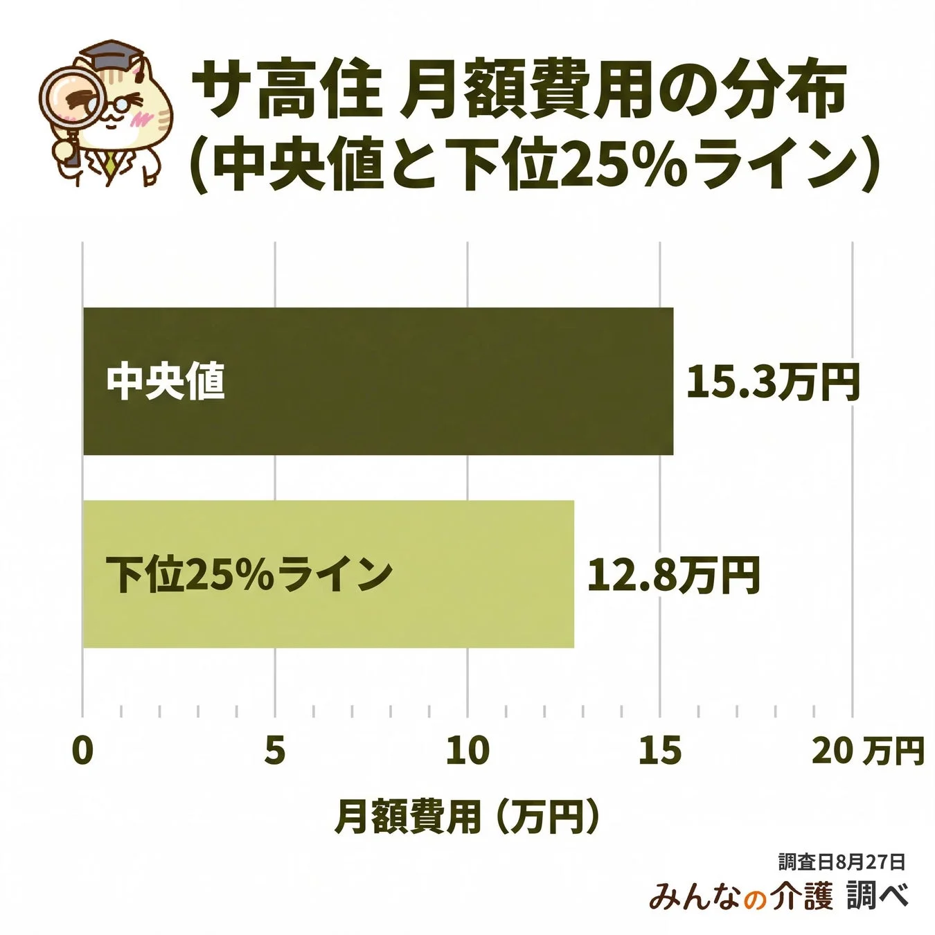 サ高住の月額費用分布を示すグラフ
