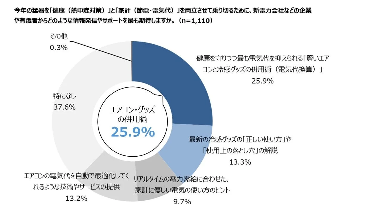 猛暑対策として期待される情報発信やサポートを示す円グラフ