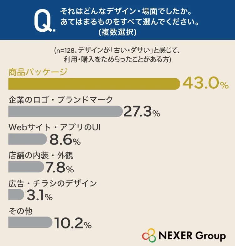 古い・ダサいデザインの具体例のアンケート結果
