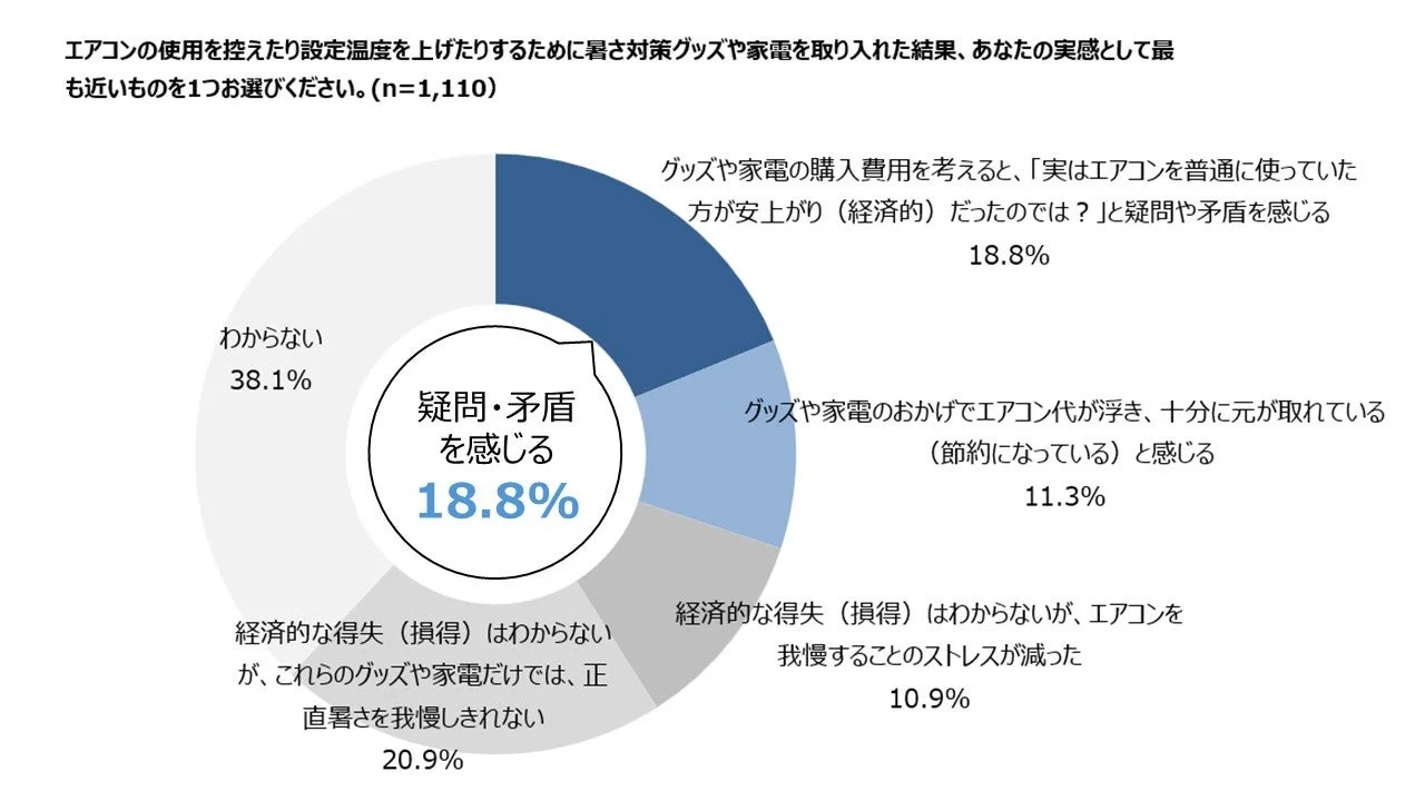 エアコンを控えるための暑さ対策グッズ導入後の経済的実感を示す円グラフ