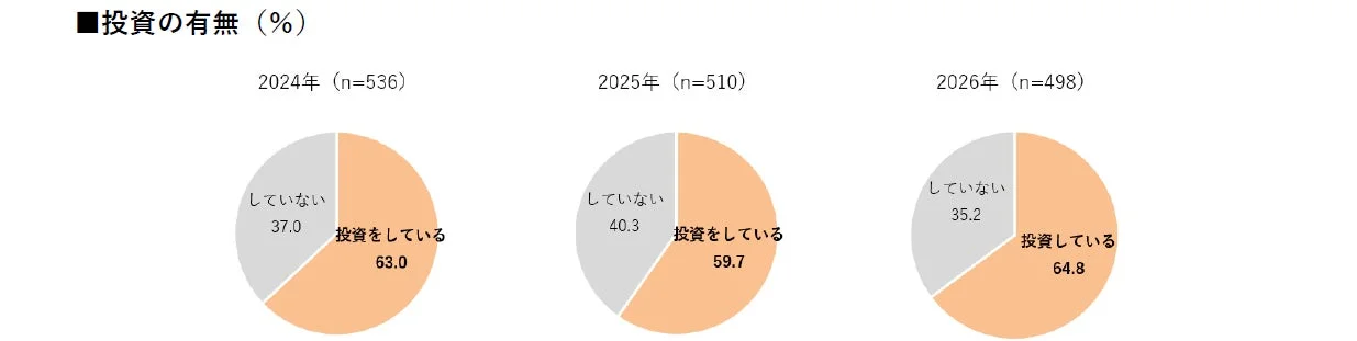 投資の有無