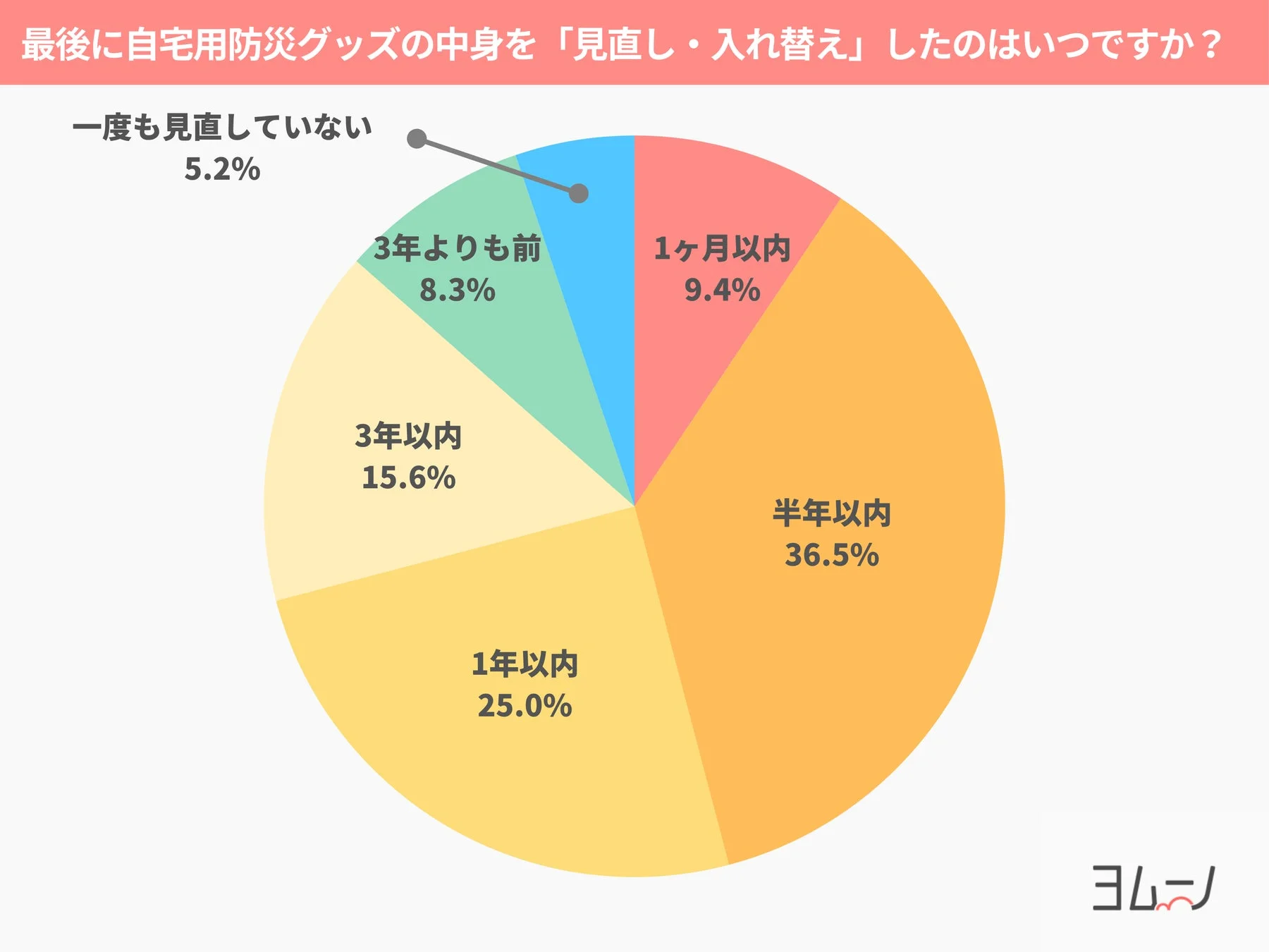 自宅用防災グッズの中身を見直したり入れ替えたりした時期に関するアンケート結果