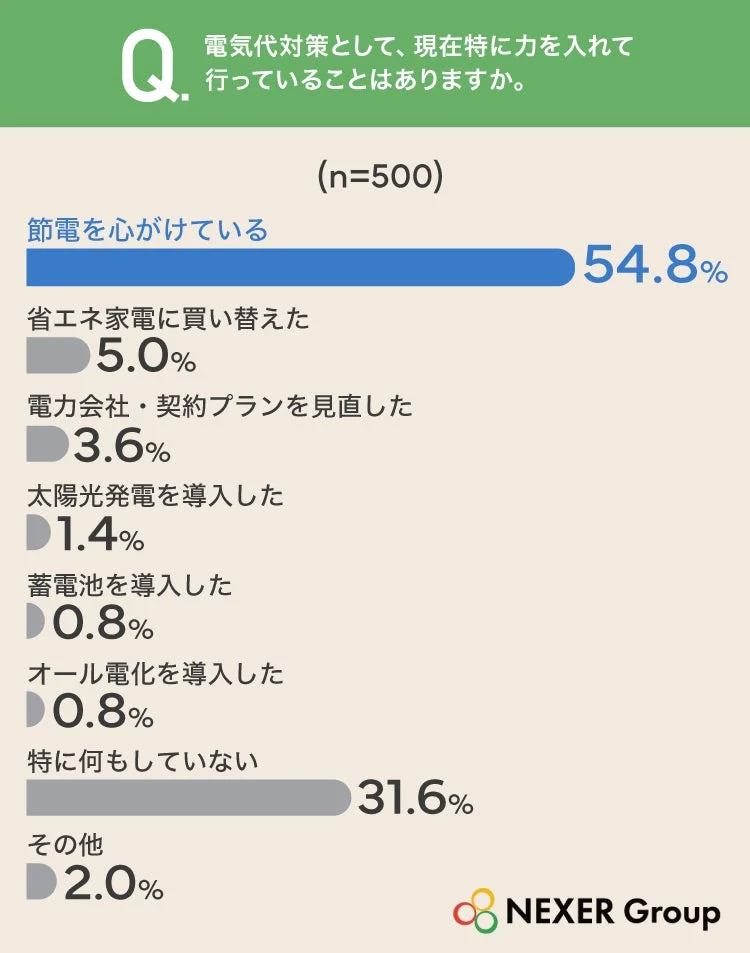 電気代対策のグラフ