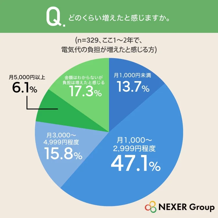 増えた金額のグラフ