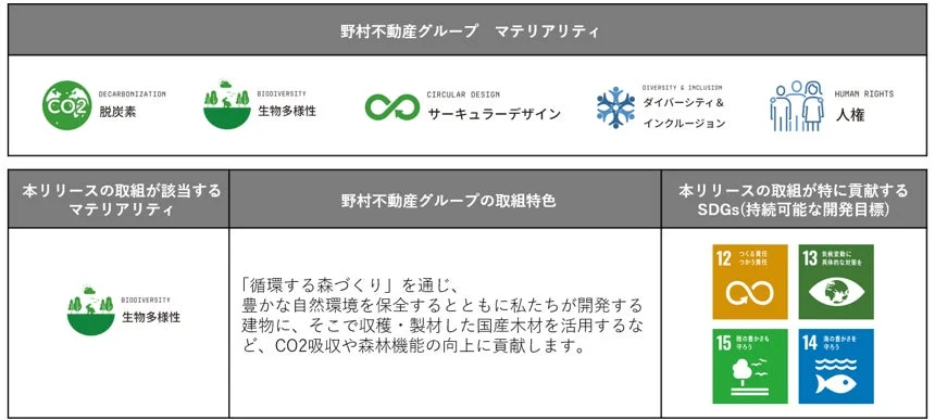 野村不動産グループのマテリアリティとSDGs