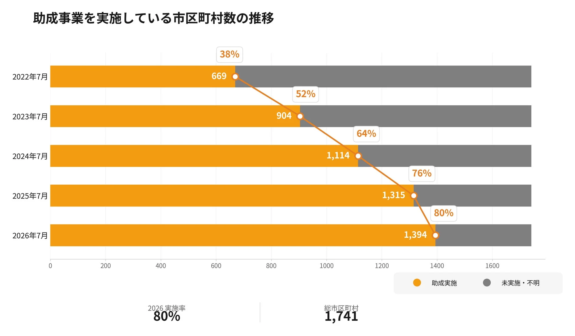 助成事業実施市区町村数の推移
