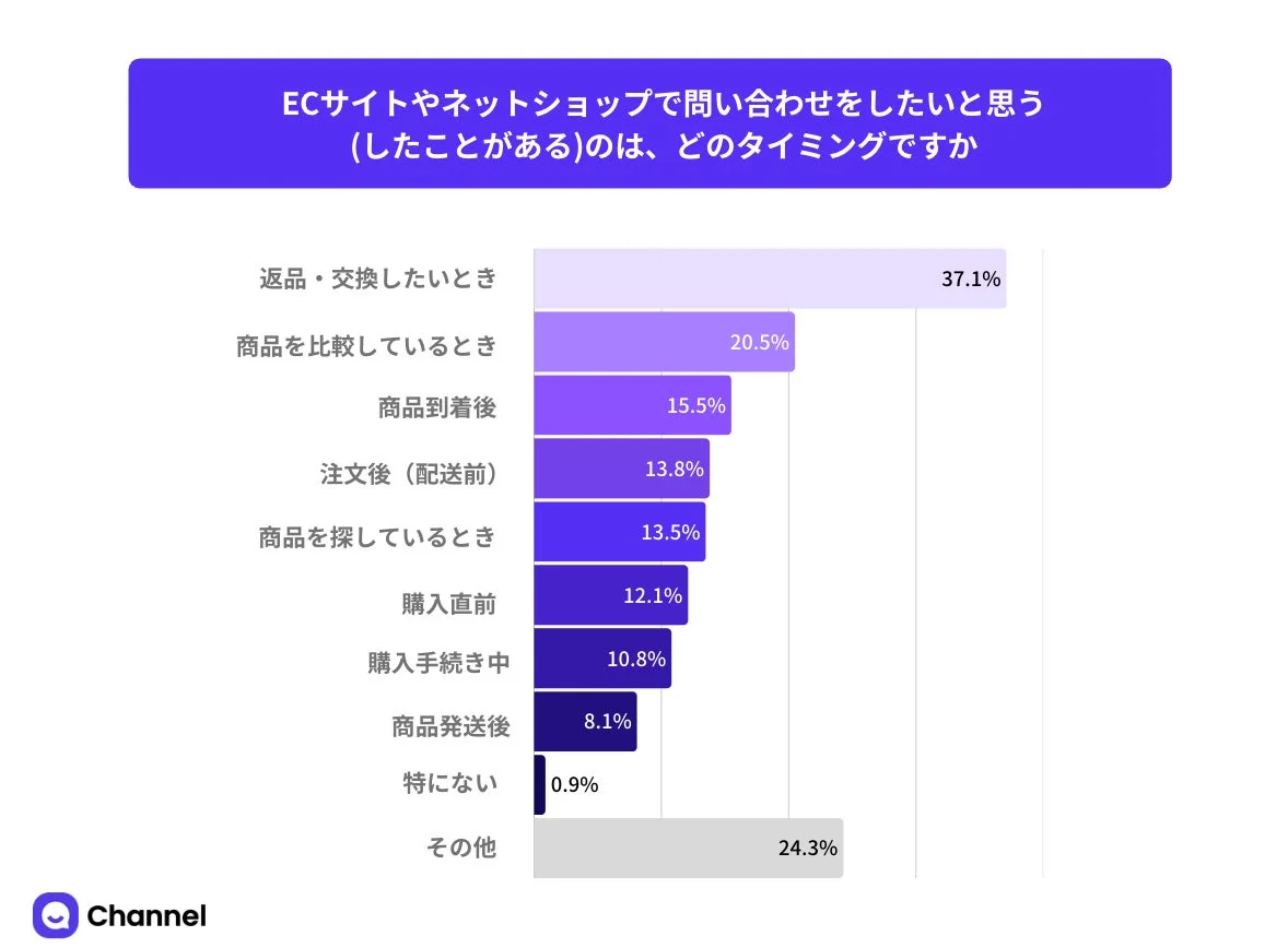 ECサイトやネットショップで問い合わせをしたいと思う(したことがある)のは、どのタイミングですか