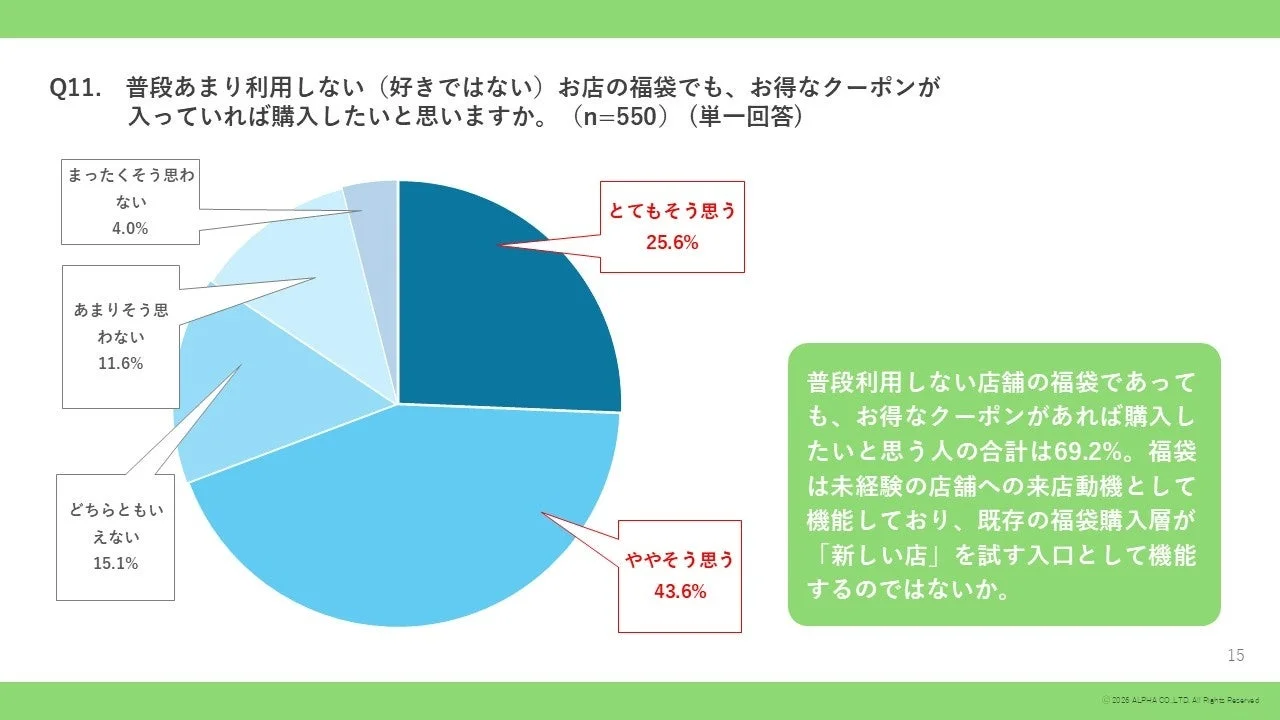 普段利用しない店舗の福袋でもクーポンがあれば購入したいか