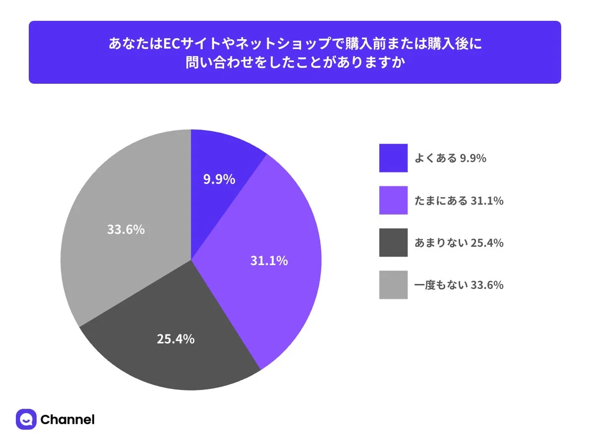 ECサイトやネットショップで購入前または購入後に問い合わせをしたことがありますか