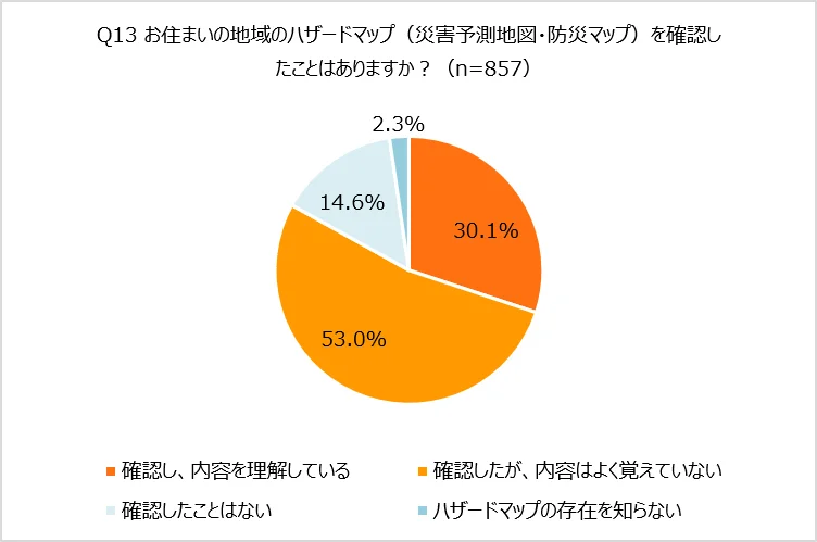 ハザードマップの確認状況